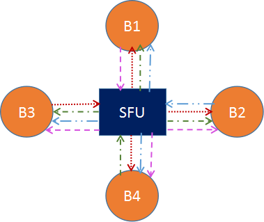 SFU 的拓扑机构和功能模型