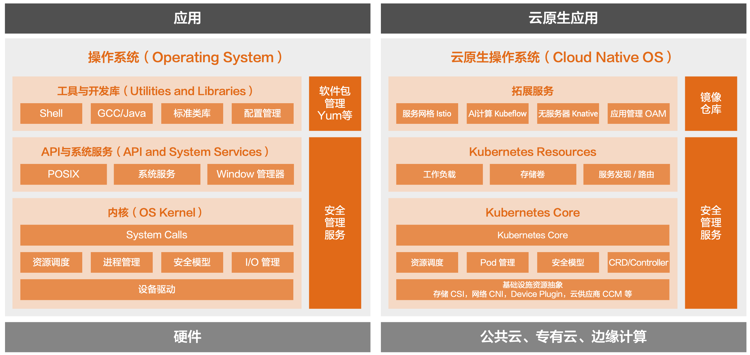 Linux 与 Kubernetes 的概念模型