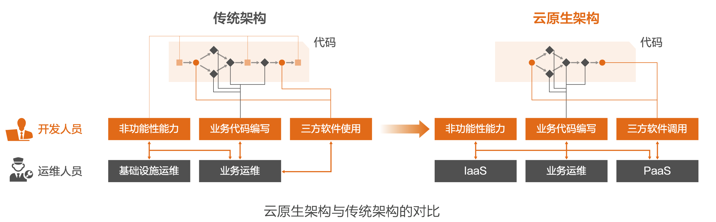 云原生架构与传统架构的对比