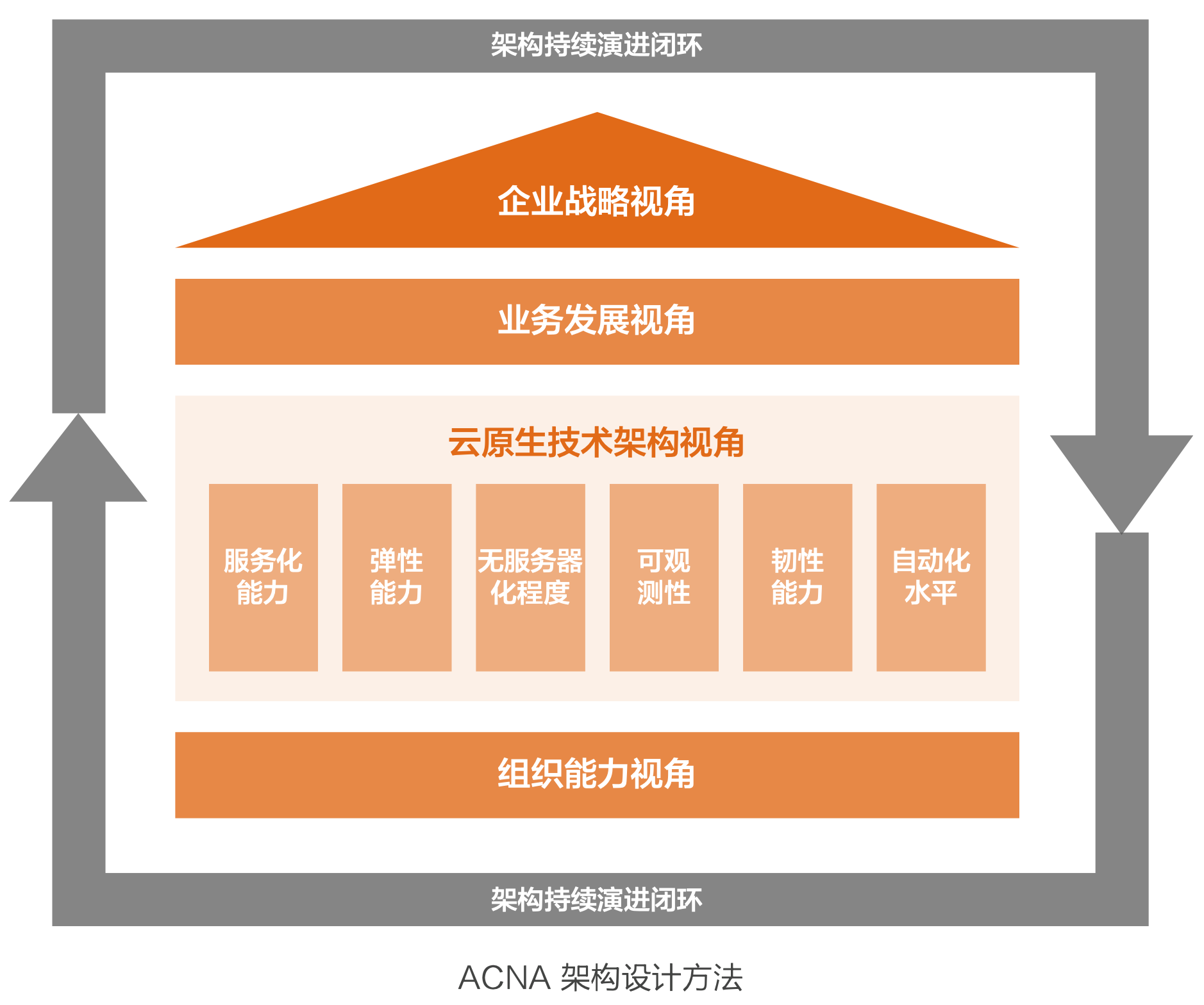 ACNA 架构设计方法