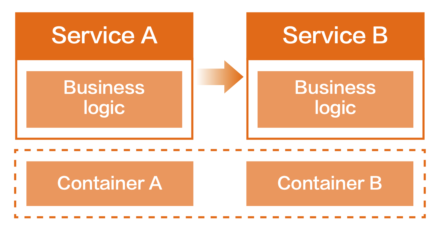 第一代微服务架构