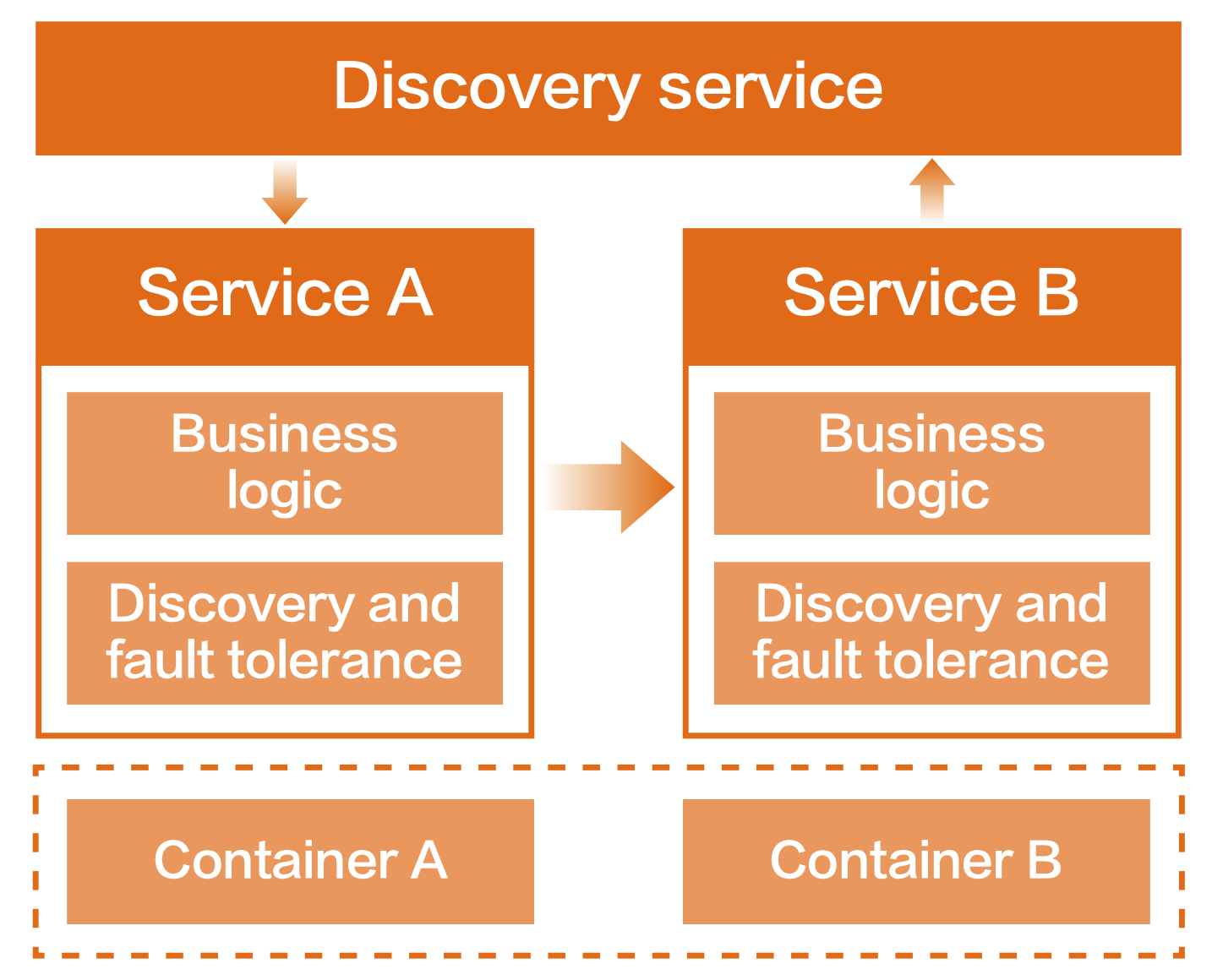 第二代微服务架构