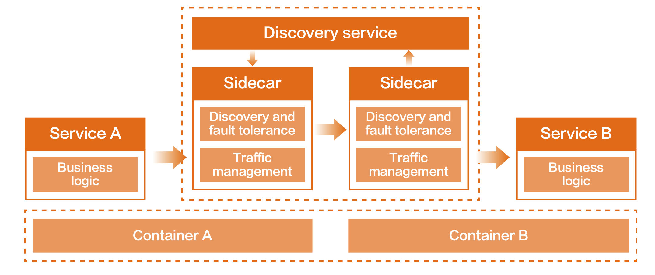 第三代微服务架构 - 服务网格