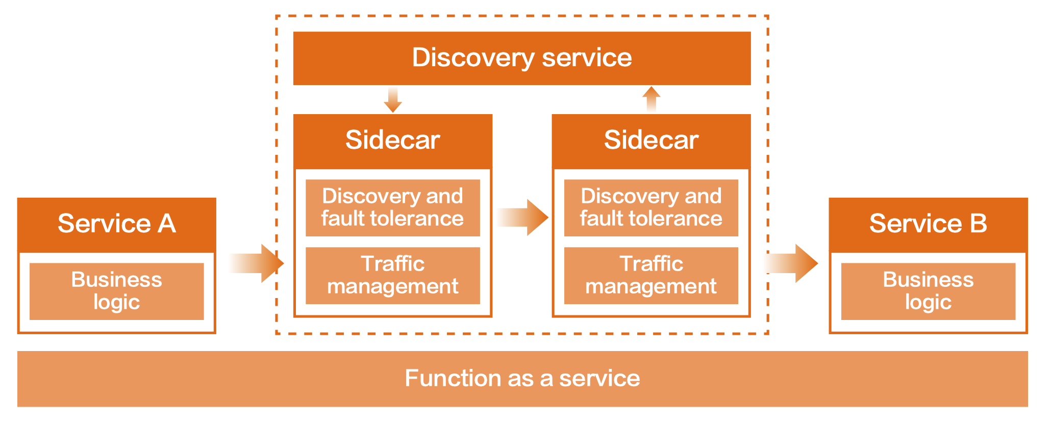 第四代微服务架构 - Serverless