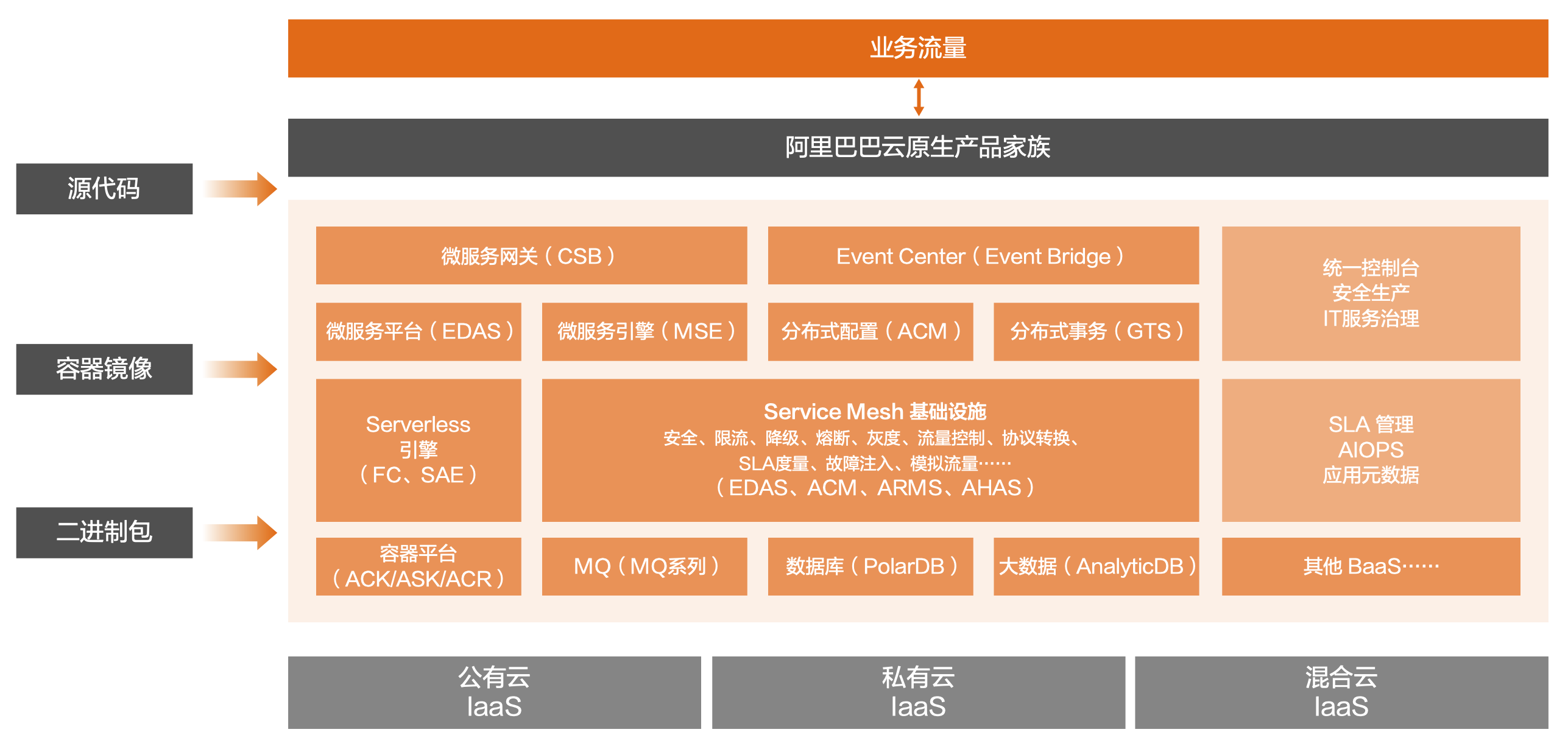 阿里巴巴云原生产品家族