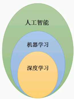 https://img.zhaoweiguo.com/knowledge/images/ais/ai_ml_dl.png