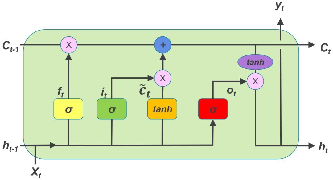 https://img.zhaoweiguo.com/knowledge/images/ais/lstm_show1.jpeg