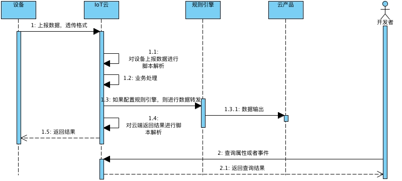 https://img.zhaoweiguo.com/knowledge/images/alis/iots/alink_attr_update1.png