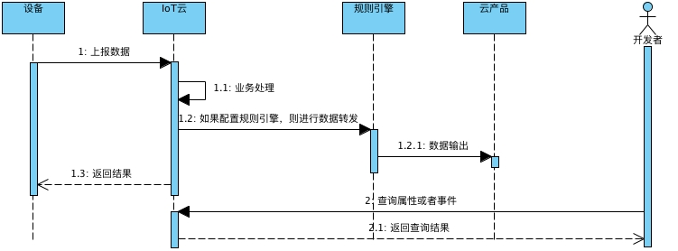 https://img.zhaoweiguo.com/knowledge/images/alis/iots/alink_attr_update2.png
