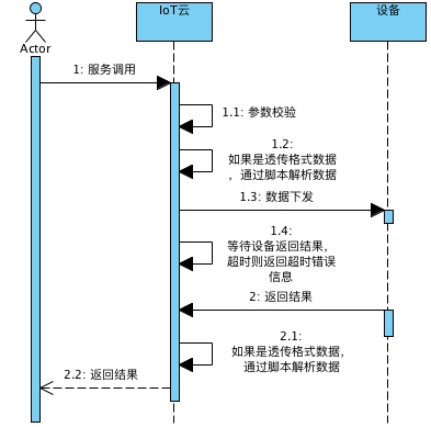 https://img.zhaoweiguo.com/knowledge/images/alis/iots/alink_service2.png