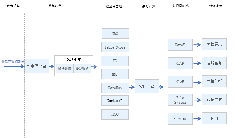 https://img.zhaoweiguo.com/knowledge/images/alis/iots/data_flow1.png