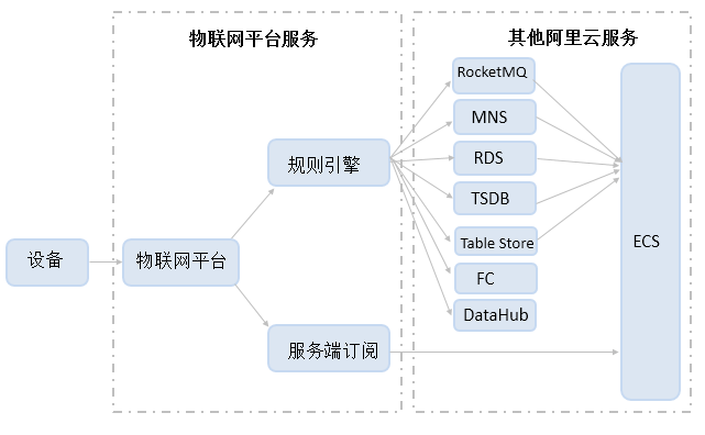 https://img.zhaoweiguo.com/knowledge/images/alis/iots/data_flow2.png