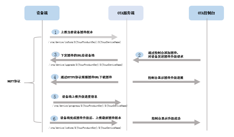 https://img.zhaoweiguo.com/knowledge/images/alis/iots/ota1.png