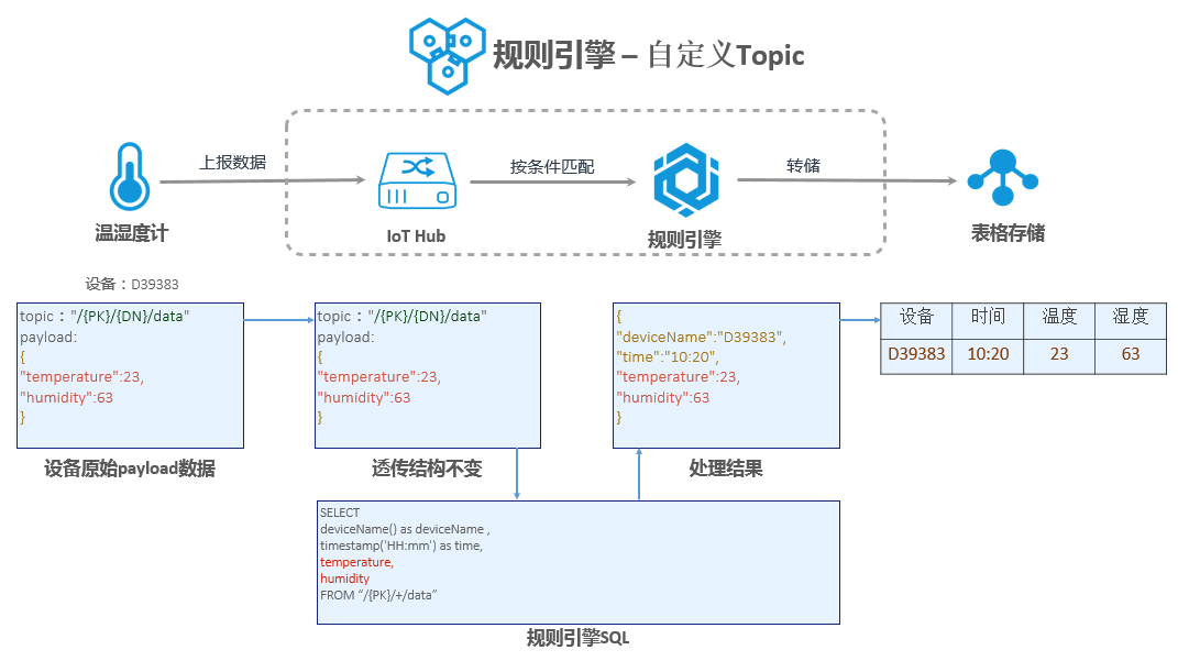 https://img.zhaoweiguo.com/knowledge/images/alis/iots/rule_engine_dataflow2.png