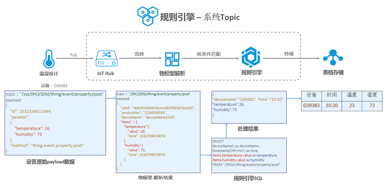 https://img.zhaoweiguo.com/knowledge/images/alis/iots/rule_engine_dataflow3.png