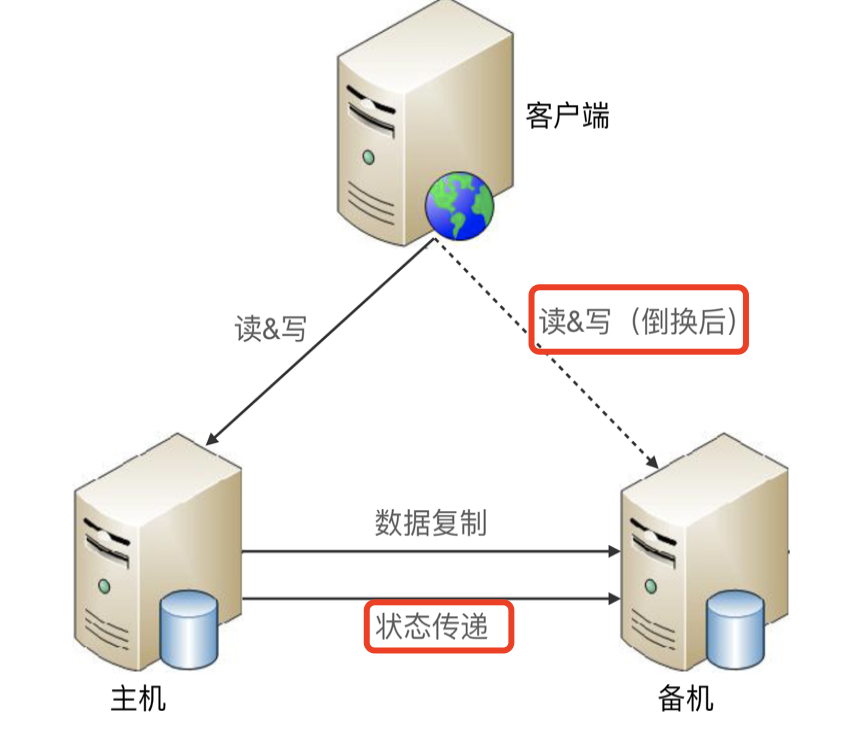 https://img.zhaoweiguo.com/knowledge/images/architectures/availabilitys/storage3.png