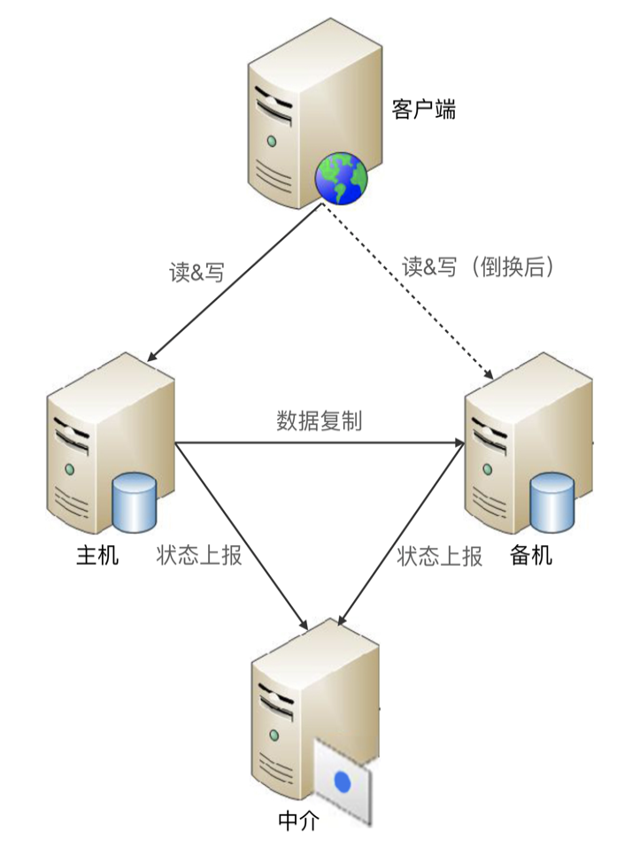 https://img.zhaoweiguo.com/knowledge/images/architectures/availabilitys/storage4.png