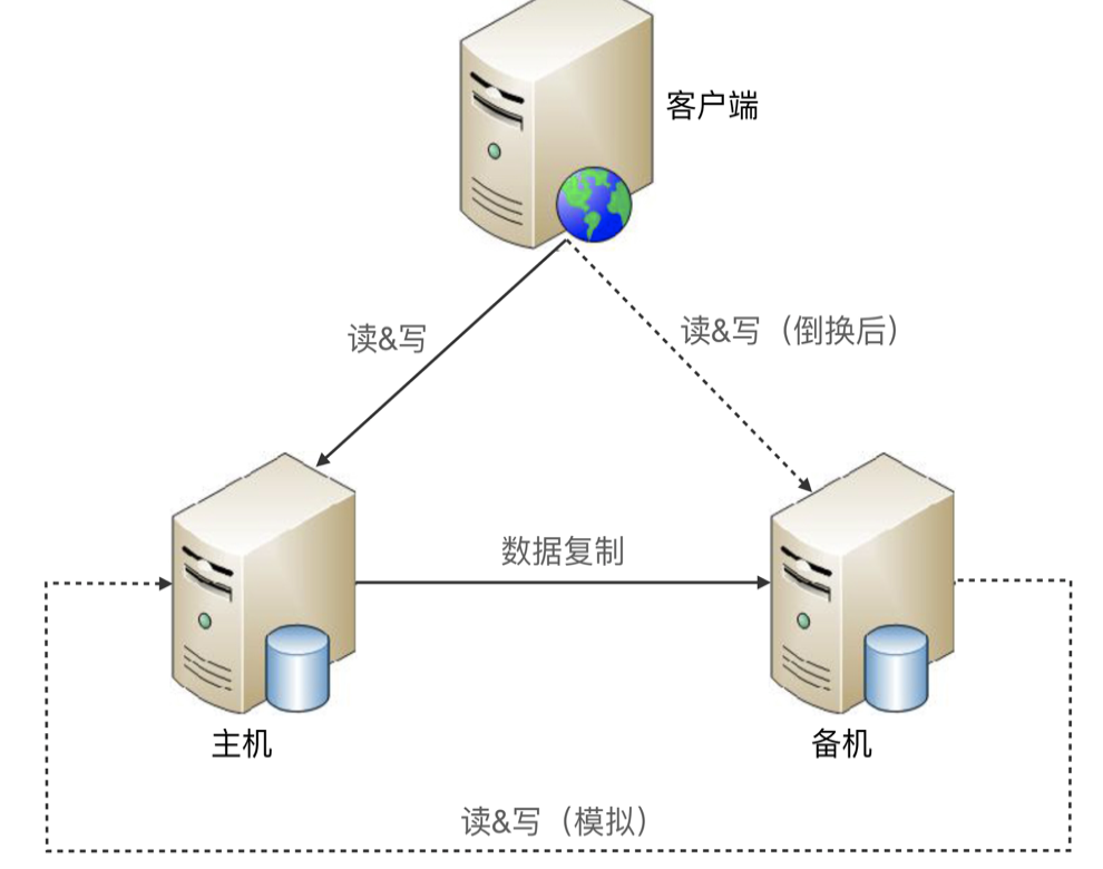 https://img.zhaoweiguo.com/knowledge/images/architectures/availabilitys/storage6.png
