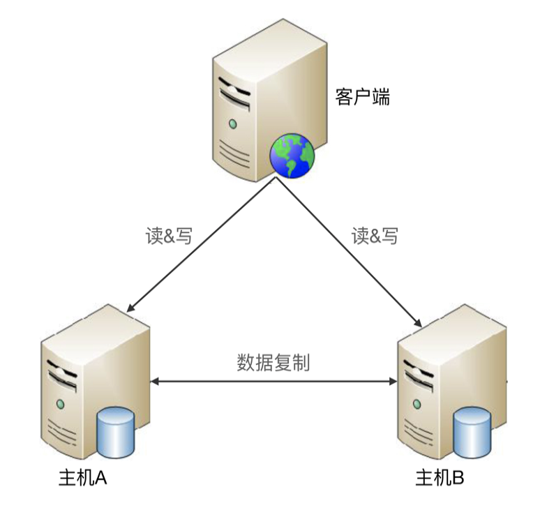https://img.zhaoweiguo.com/knowledge/images/architectures/availabilitys/storage7-master-master.png