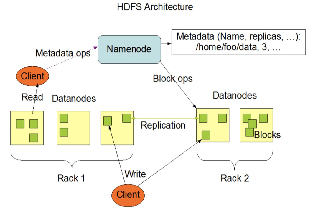 https://img.zhaoweiguo.com/knowledge/images/architectures/availabilitys/storage9-hadoop.png