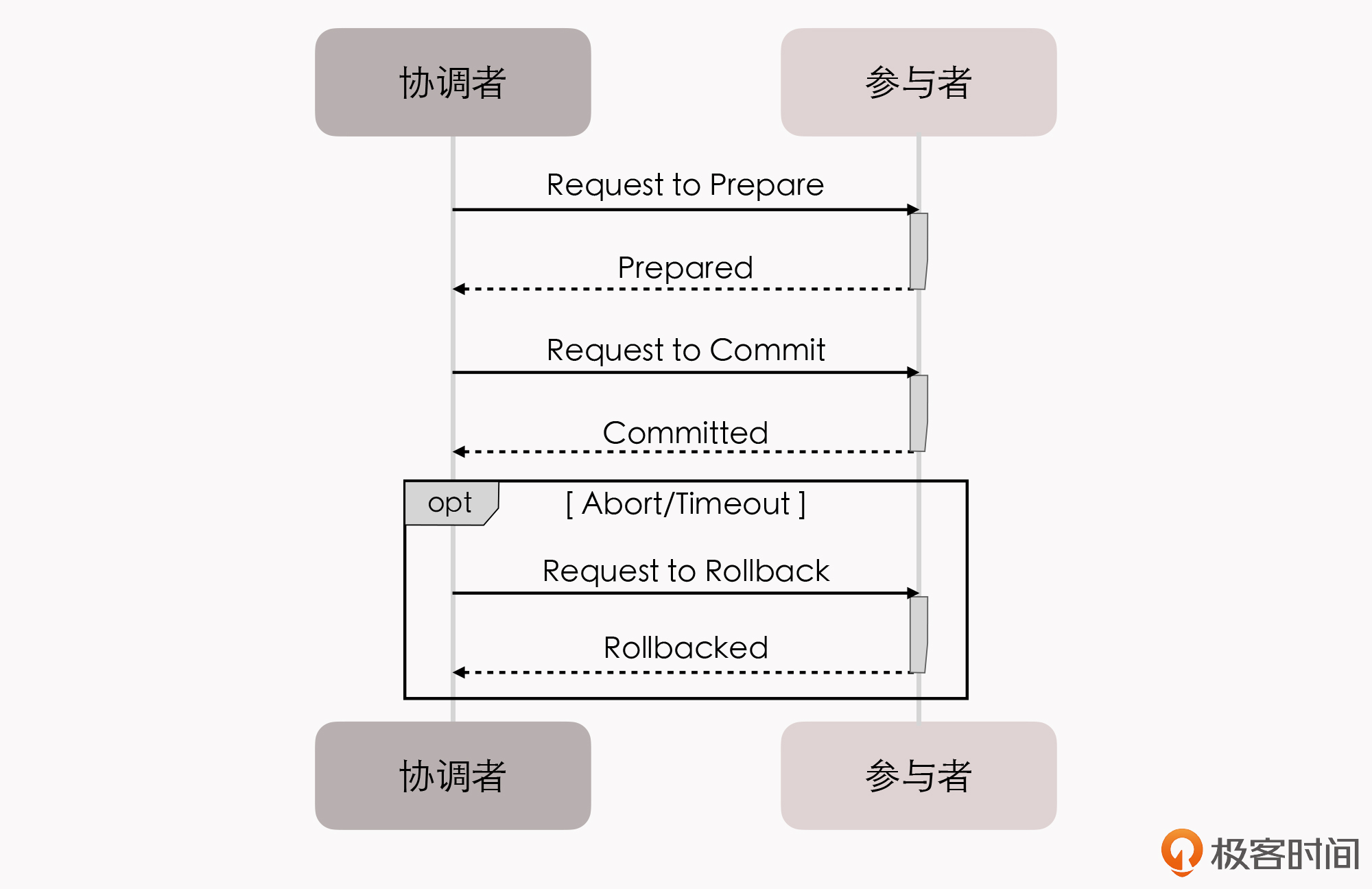 https://img.zhaoweiguo.com/knowledge/images/architectures/distributes/transaction2.jpg
