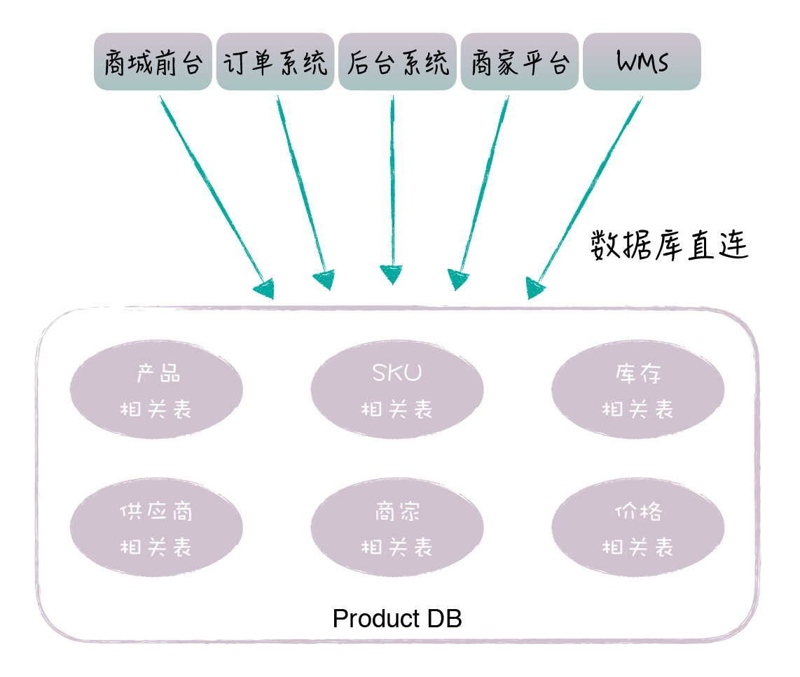 https://img.zhaoweiguo.com/knowledge/images/architectures/evolutions/be-microservice2.jpeg