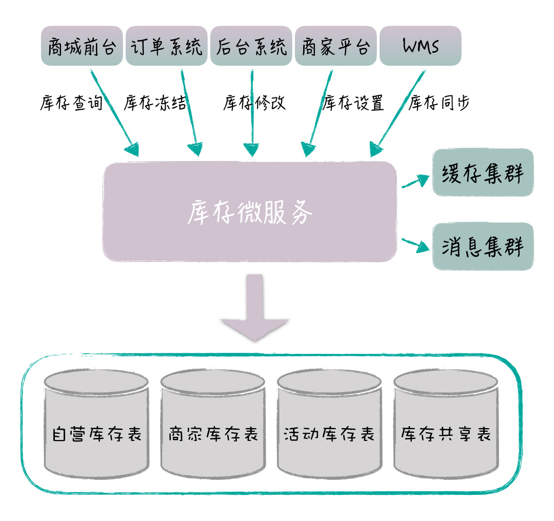 https://img.zhaoweiguo.com/knowledge/images/architectures/evolutions/be-microservice3.jpeg
