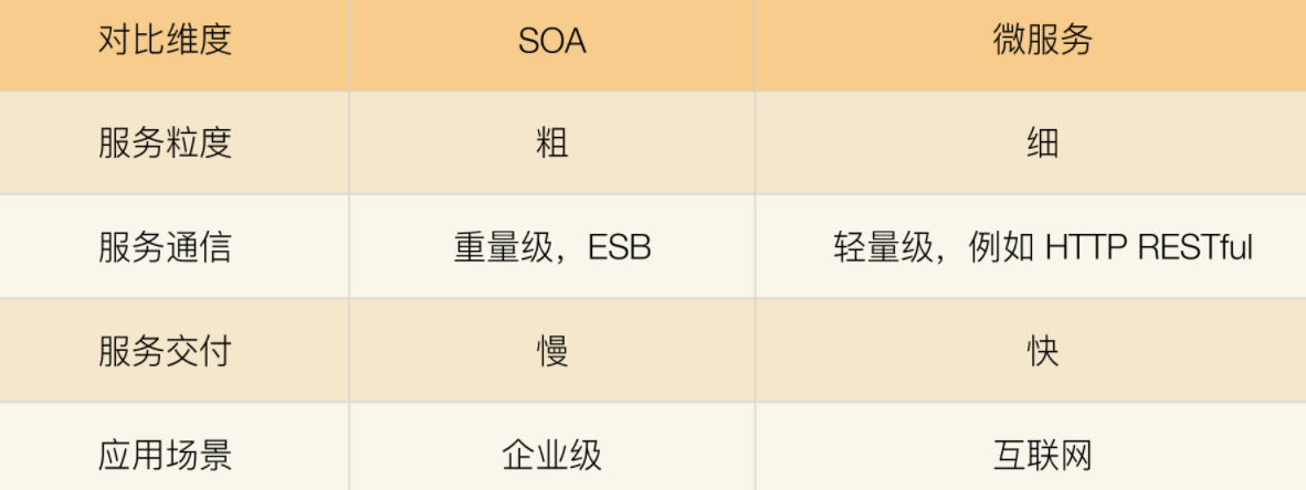 https://img.zhaoweiguo.com/knowledge/images/architectures/expandabilitys/soa2-microservice.png