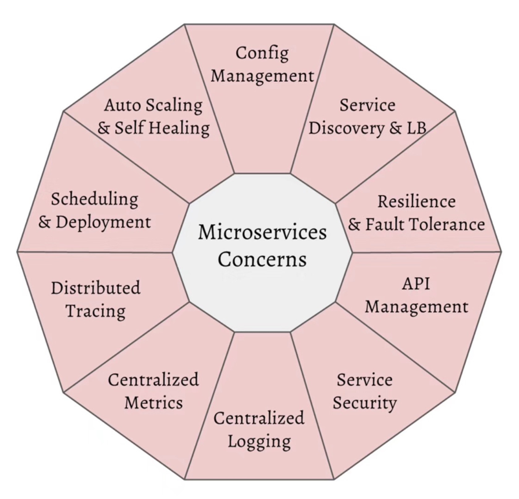 https://img.zhaoweiguo.com/knowledge/images/architectures/microservices/microservices-concerns.jpg