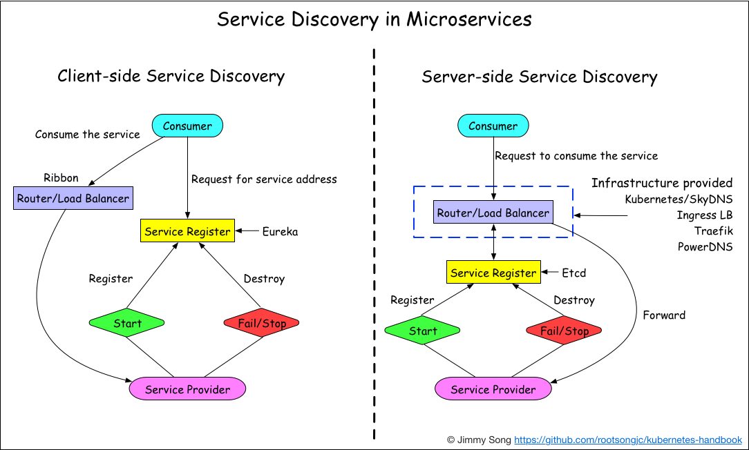https://img.zhaoweiguo.com/knowledge/images/architectures/microservices/service-discovery-in-microservices.png