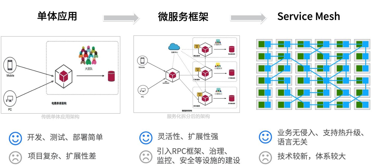 https://img.zhaoweiguo.com/knowledge/images/architectures/servicemesh1.jpg
