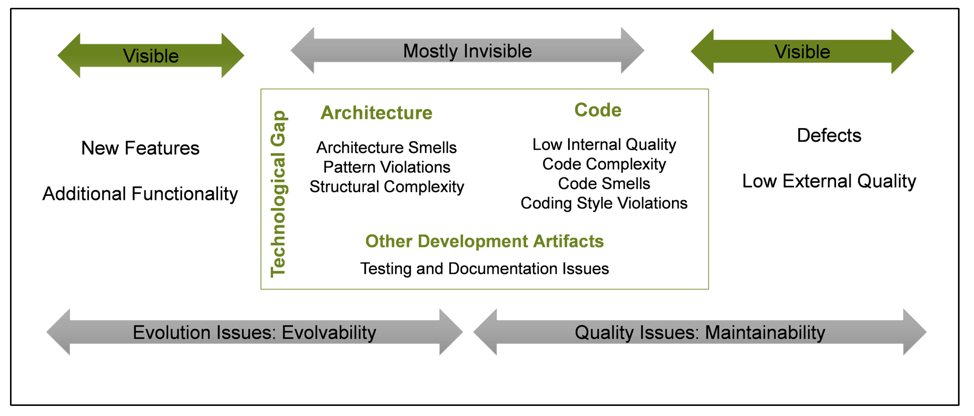 https://img.zhaoweiguo.com/knowledge/images/architectures/technical_debt.png