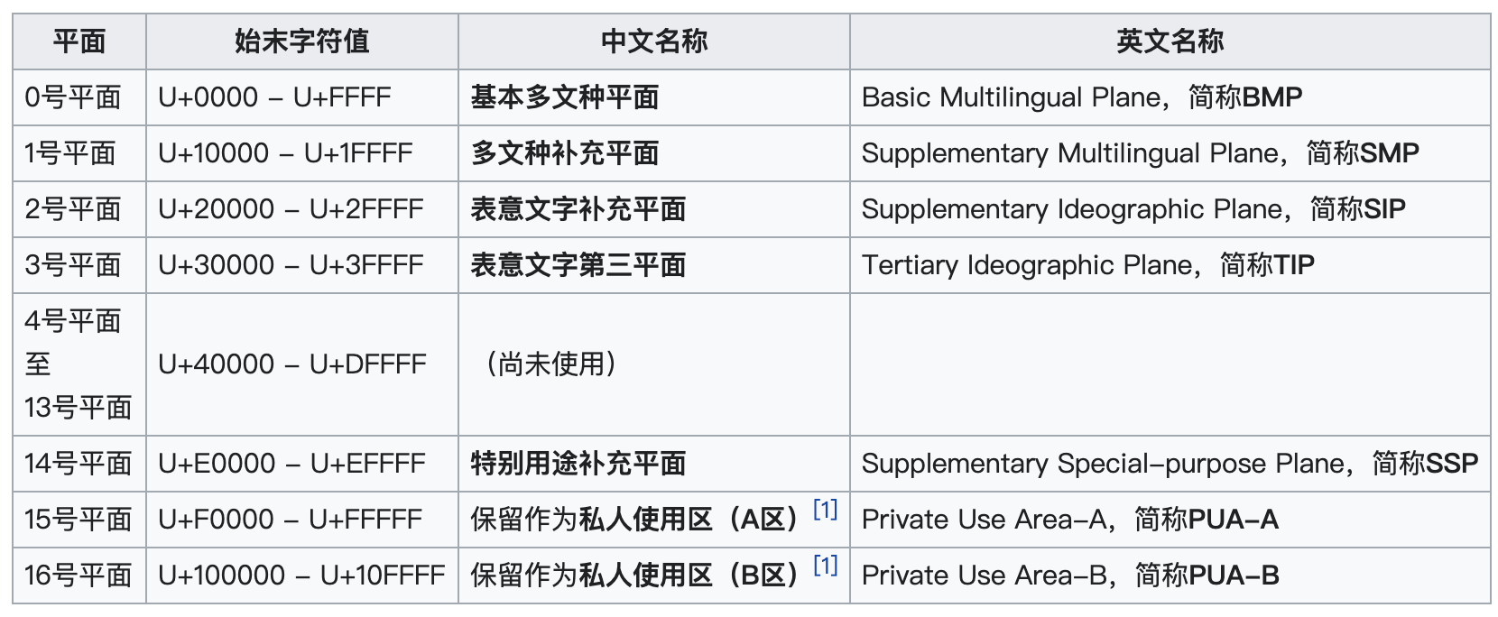 https://img.zhaoweiguo.com/knowledge/images/arrouds/unicode1_plane.png