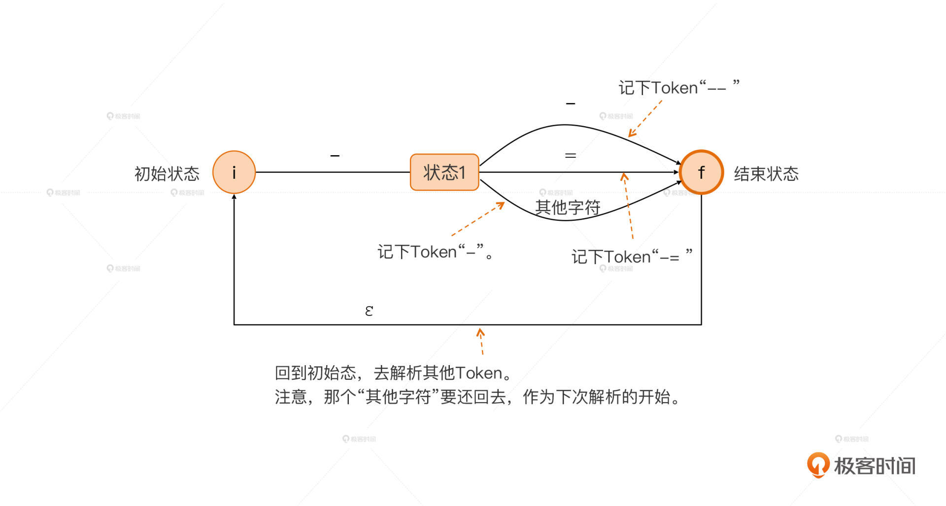 https://img.zhaoweiguo.com/knowledge/images/cores/compilers/langs/lexical-analysis3.jpeg