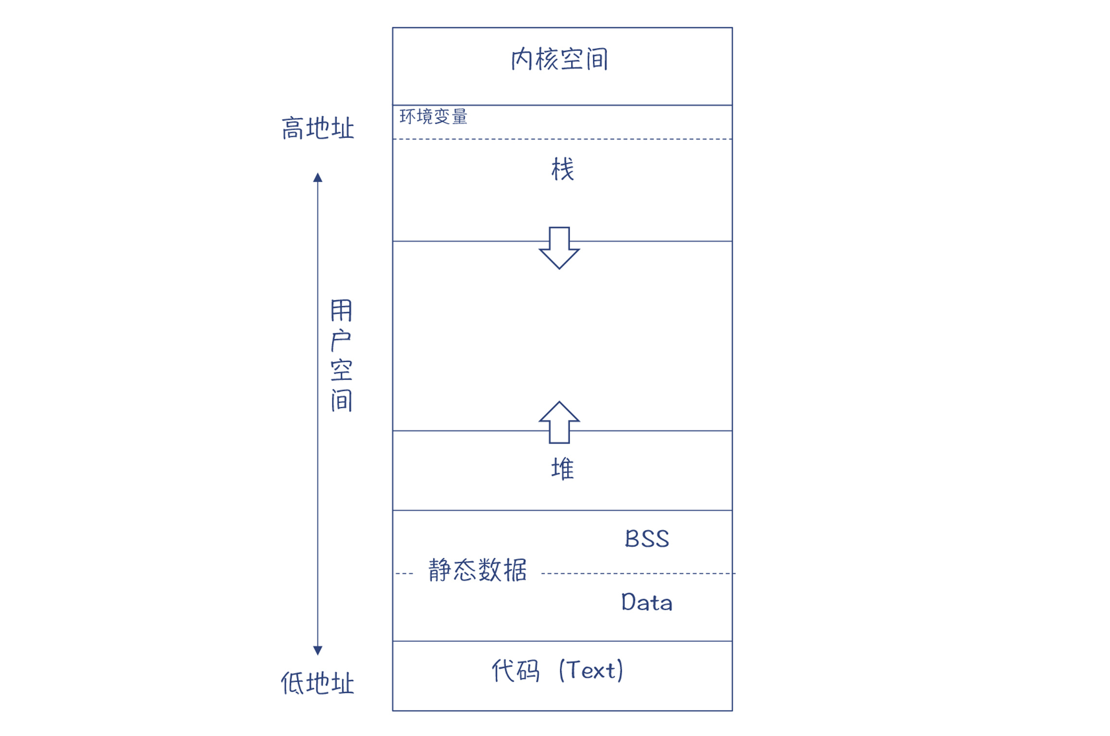 https://img.zhaoweiguo.com/knowledge/images/cores/compilers/memory_layout1.jpeg