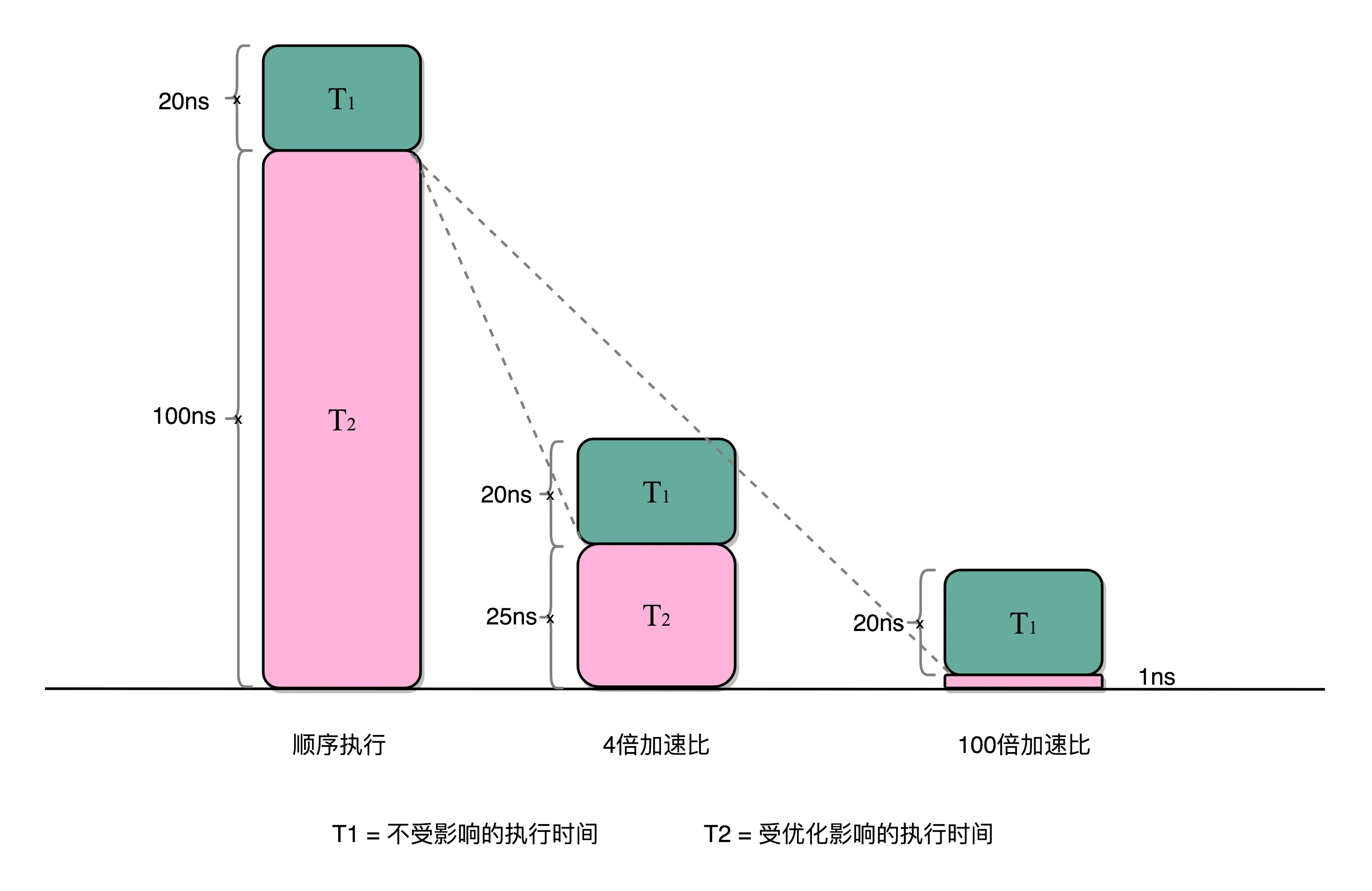 https://img.zhaoweiguo.com/knowledge/images/cores/composition-principles/Amdahl’sLaw.jpeg