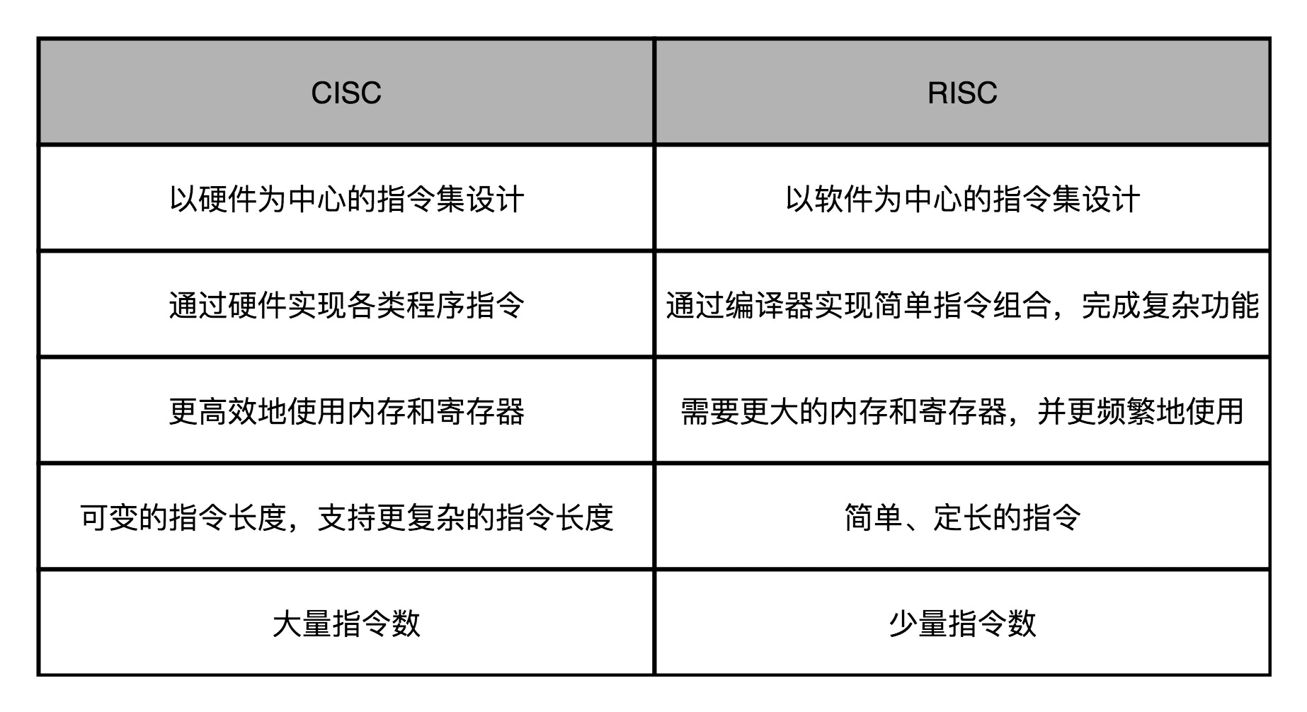 https://img.zhaoweiguo.com/knowledge/images/cores/composition-principles/RISC1.jpeg