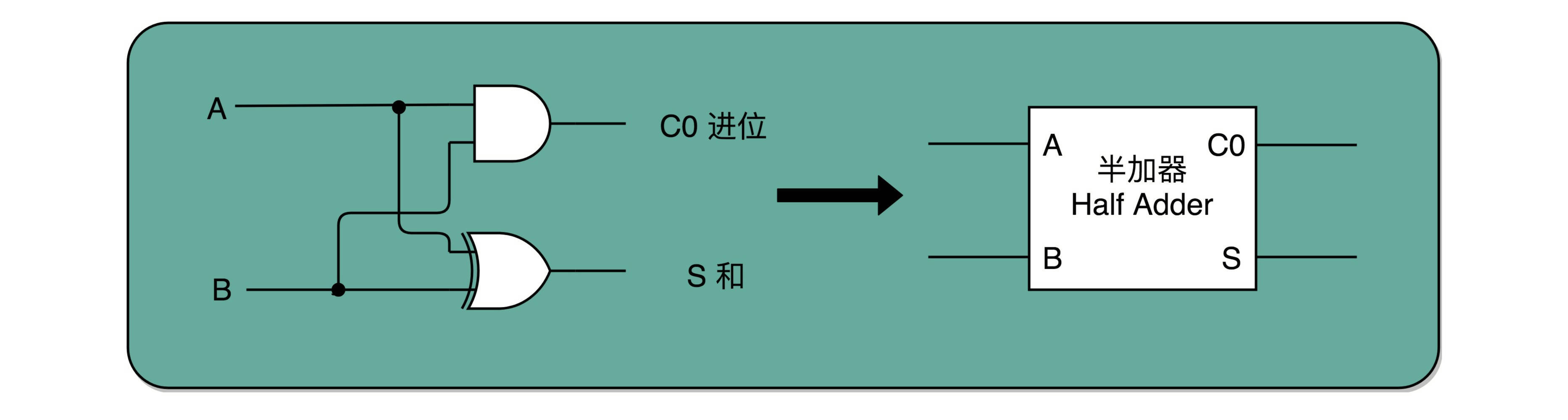 https://img.zhaoweiguo.com/knowledge/images/cores/composition-principles/adder1.jpeg