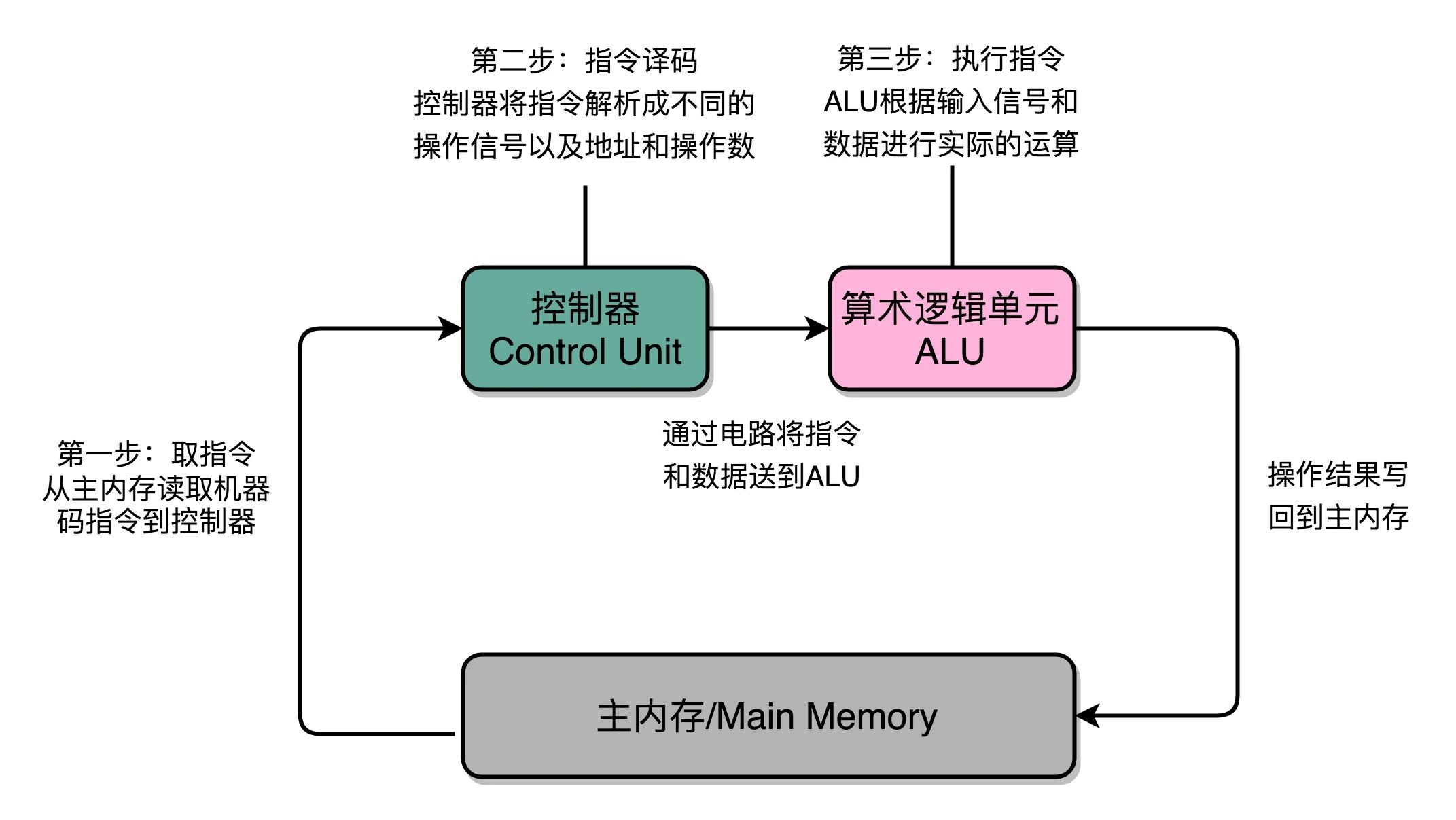 https://img.zhaoweiguo.com/knowledge/images/cores/composition-principles/data-path2.jpg