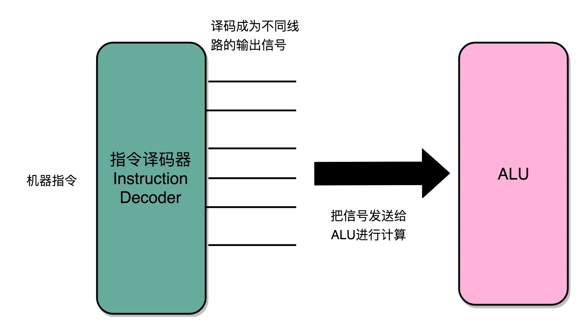 https://img.zhaoweiguo.com/knowledge/images/cores/composition-principles/data-path4-decoder.jpg