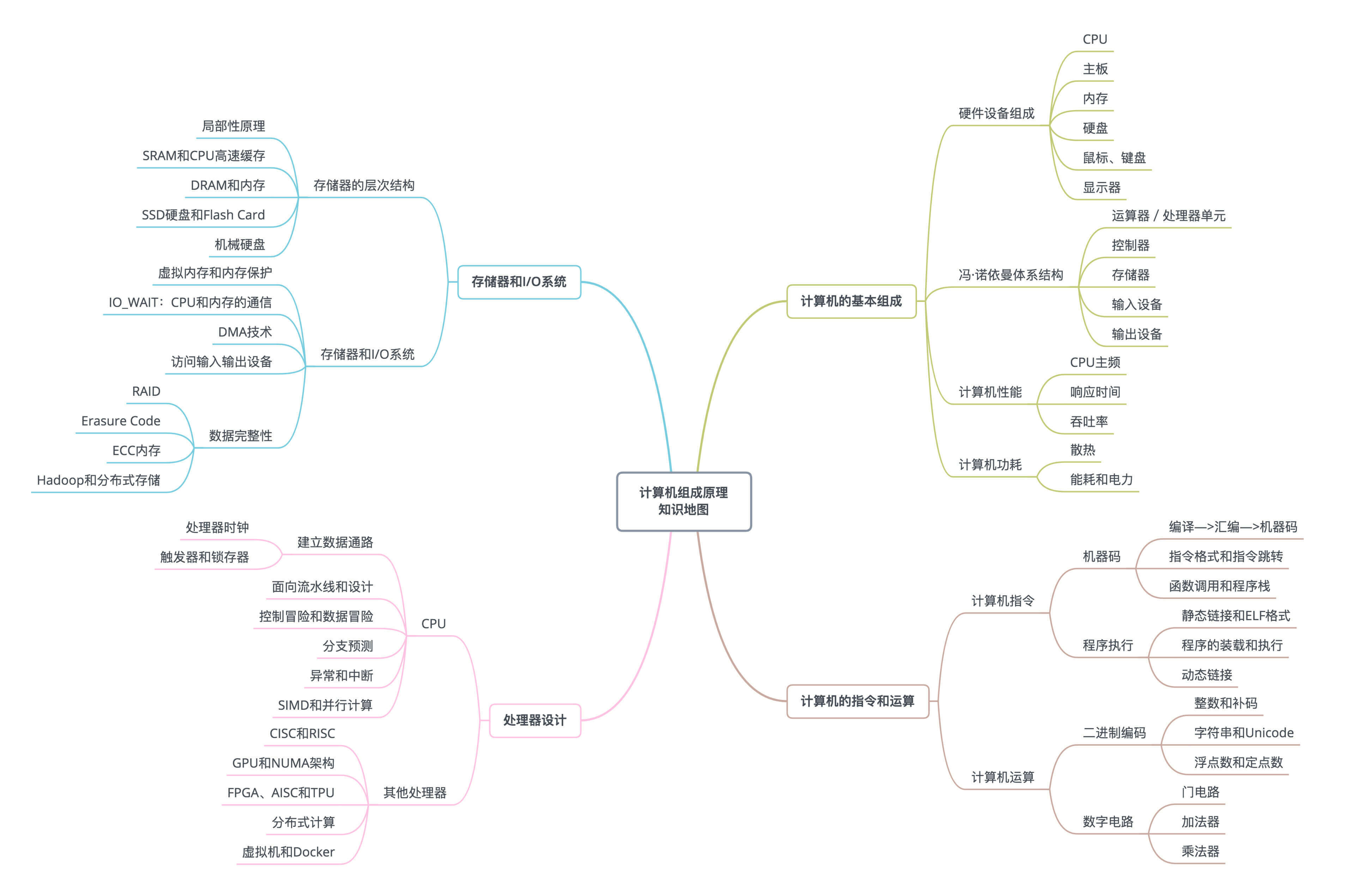 https://img.zhaoweiguo.com/knowledge/images/cores/composition-principles/mind-map1.jpeg