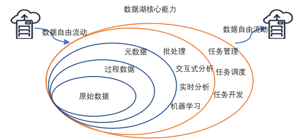 https://img.zhaoweiguo.com/knowledge/images/cores/data_lake1.png