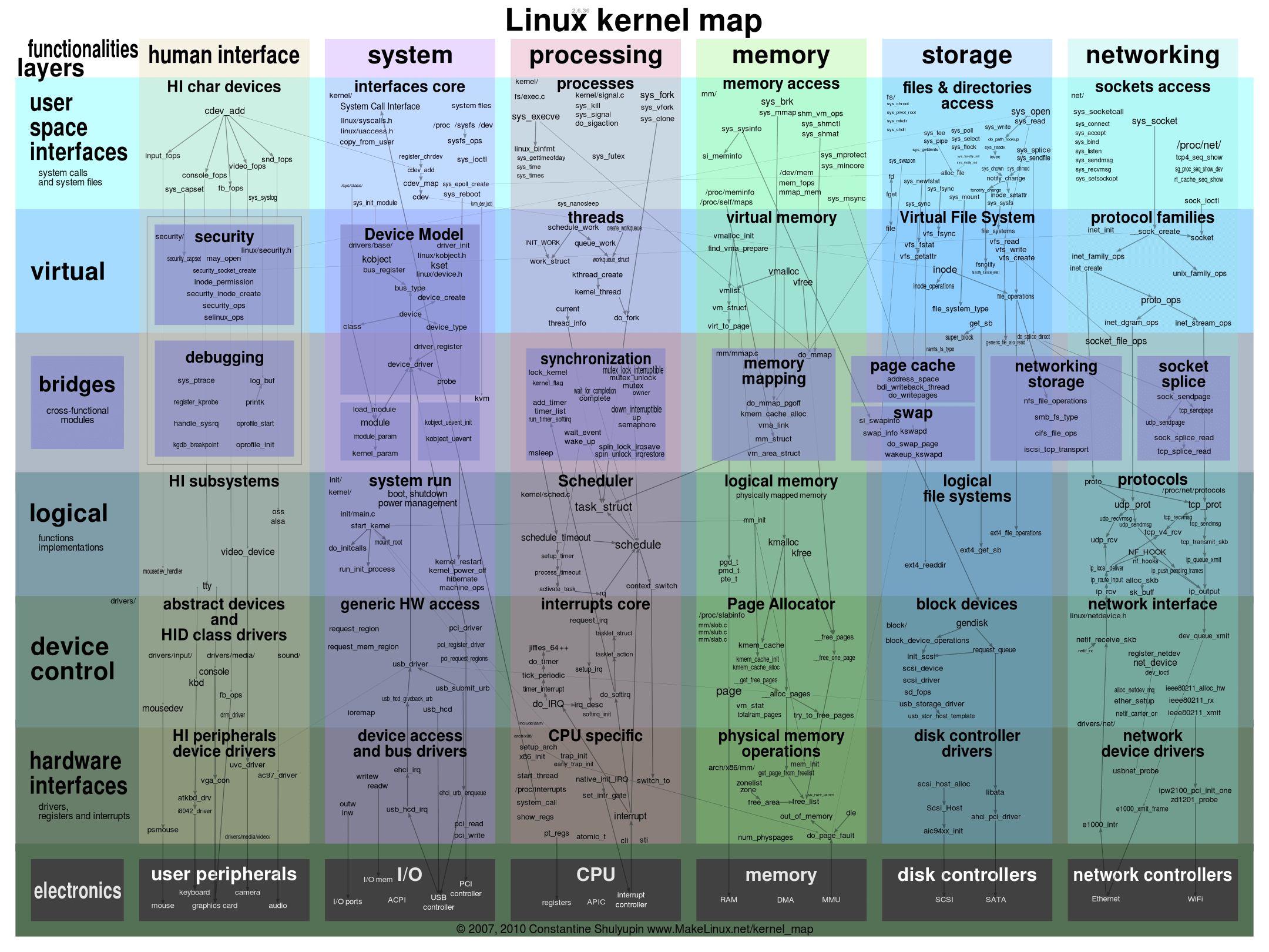 https://img.zhaoweiguo.com/knowledge/images/cores/oses/linux1.png