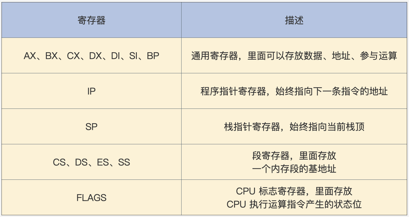 https://img.zhaoweiguo.com/knowledge/images/cores/oses/register1.jpeg