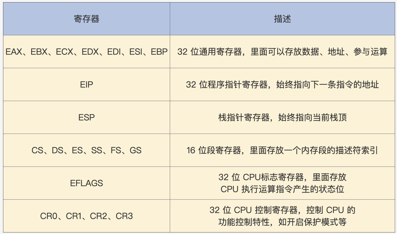 https://img.zhaoweiguo.com/knowledge/images/cores/oses/register2.jpeg