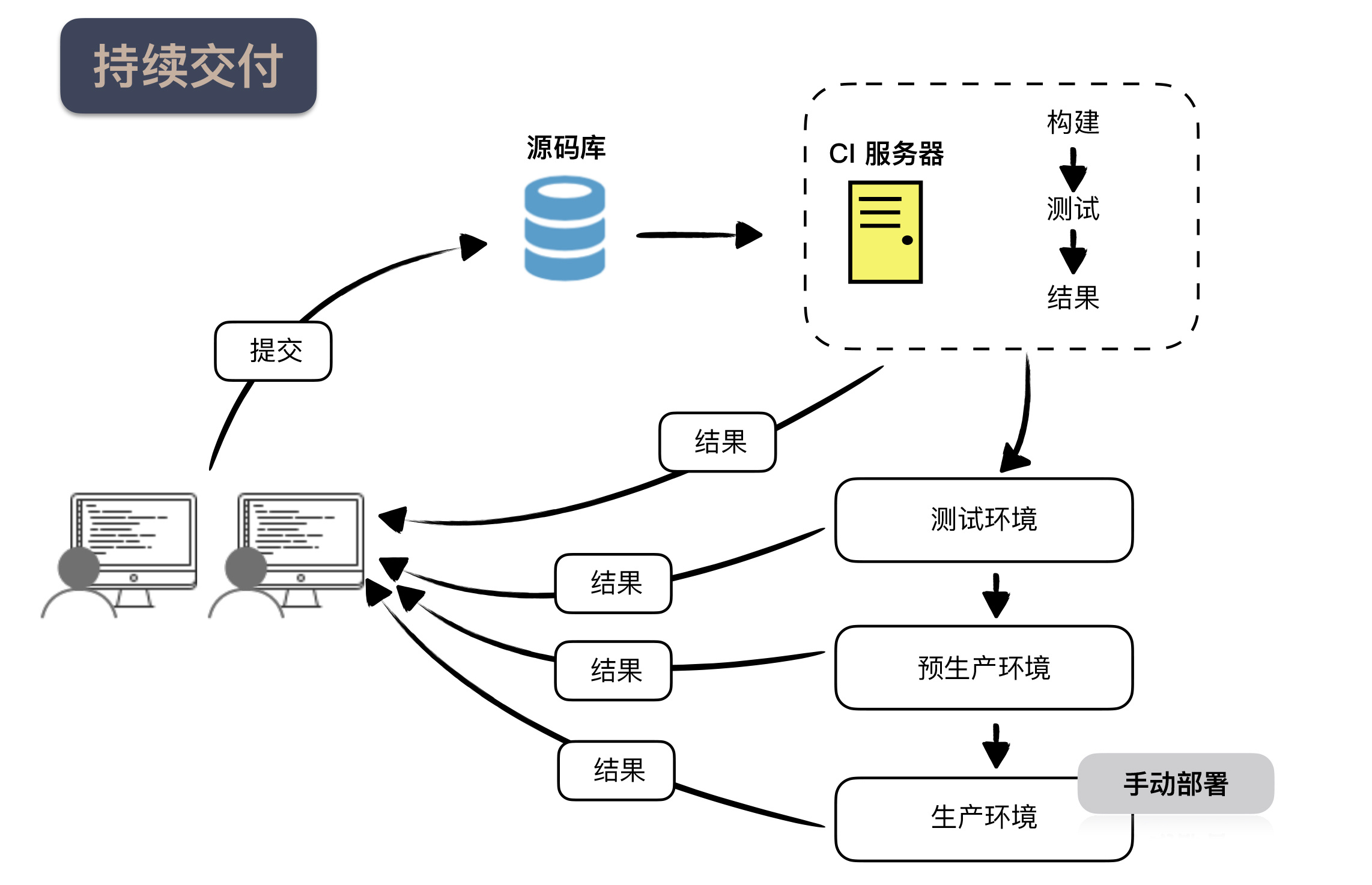 https://img.zhaoweiguo.com/knowledge/images/devops/cicds/cicd2.jpeg