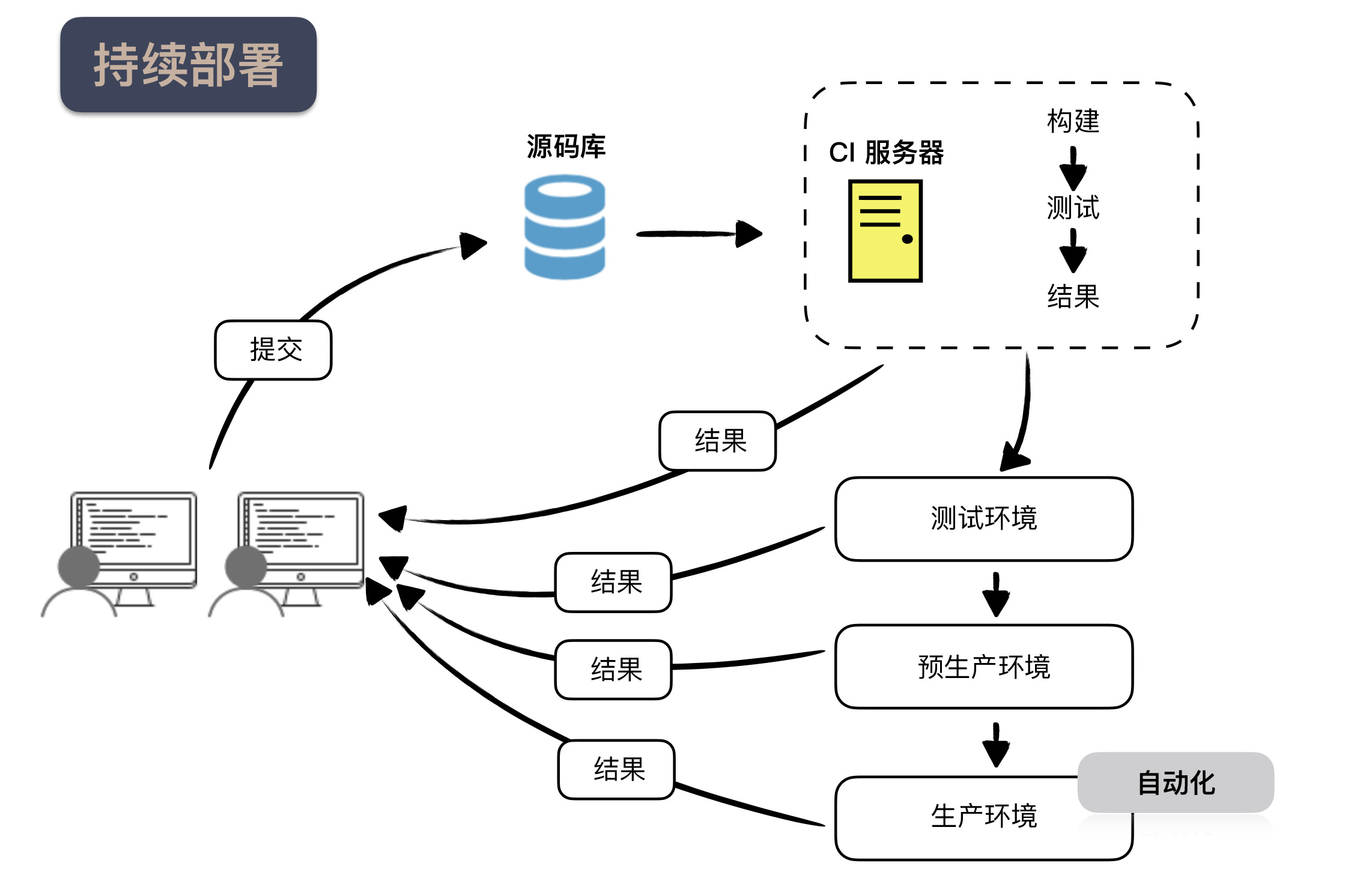 https://img.zhaoweiguo.com/knowledge/images/devops/cicds/cicd3.jpeg