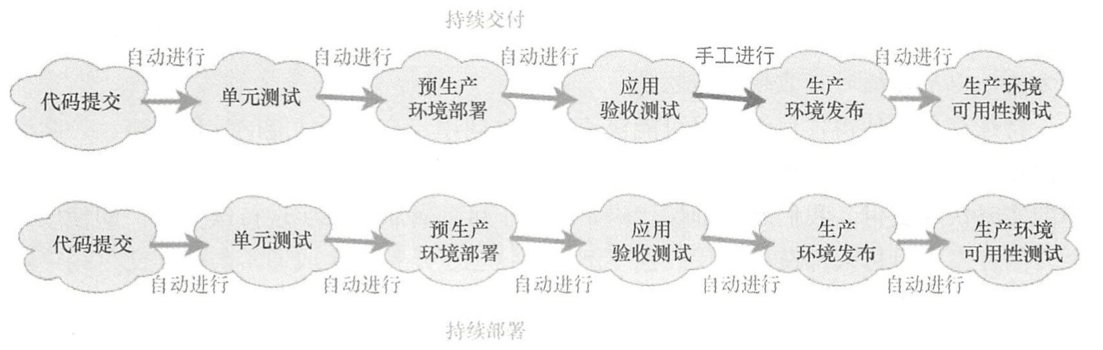 https://img.zhaoweiguo.com/knowledge/images/devops/cicds/delivery_deployment2.png
