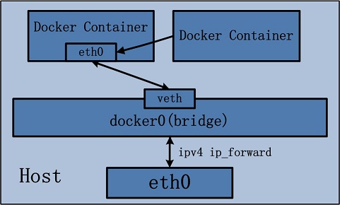 https://img.zhaoweiguo.com/knowledge/images/dockers/net_container.png