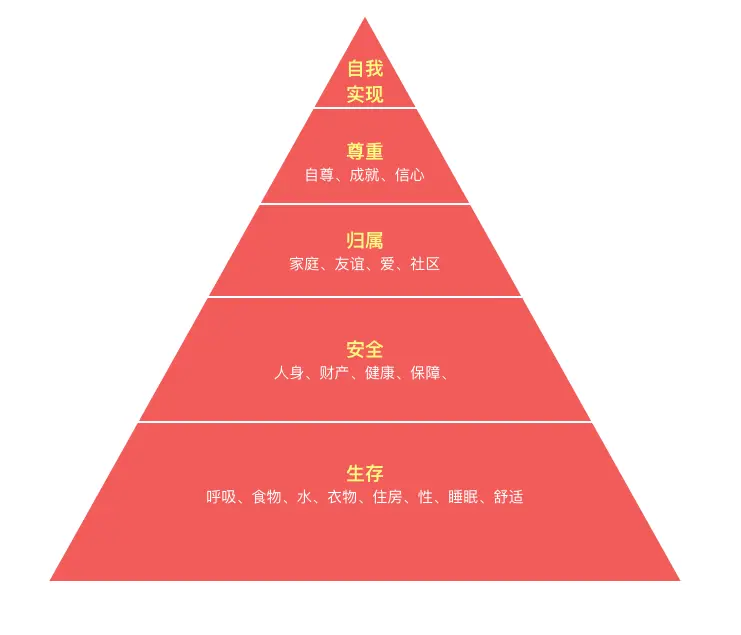 https://img.zhaoweiguo.com/knowledge/images/jikes/jinjies/Maslow'shierarchy1.png